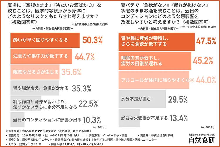 空腹時に冷たい酒を飲むと酔いが回りやすいとする医師のグラフ