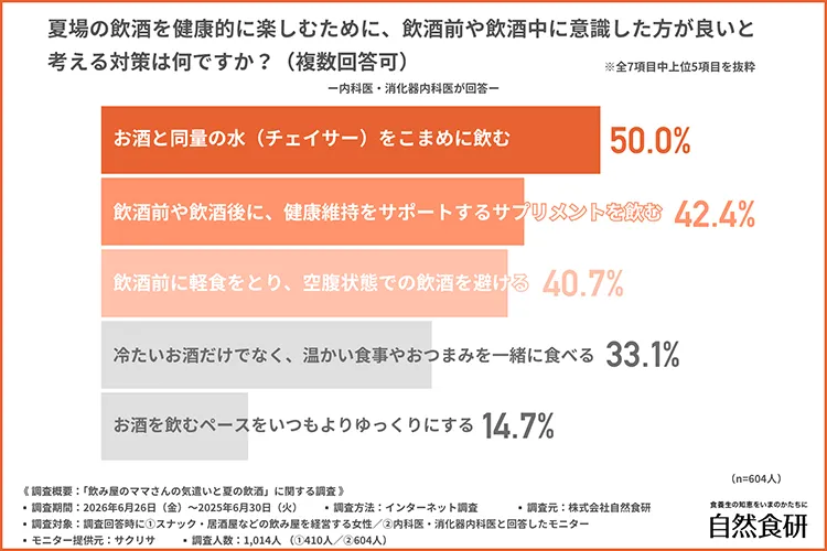 夏は水をこまめに飲むことが勧められているグラフ