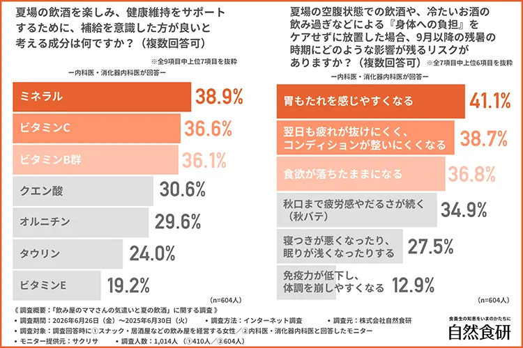 夏の飲酒時はミネラル補給が重視されるグラフ