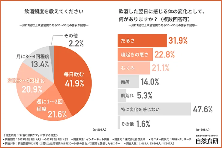月に1回以上飲酒習慣のある30～50代の男女