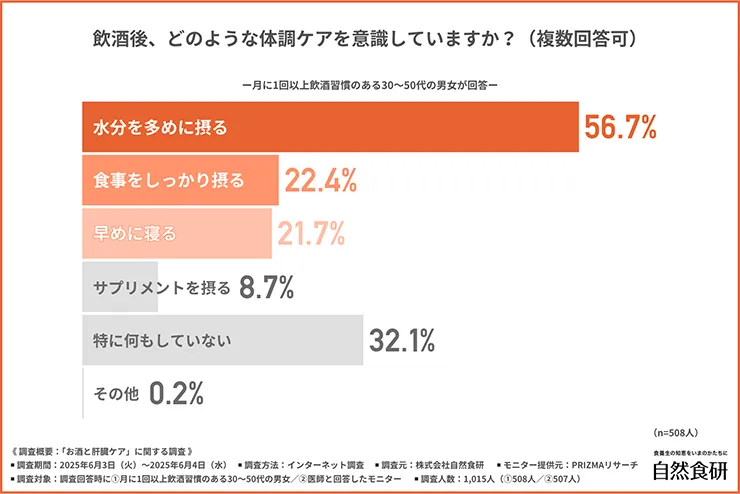 飲酒後はどのような体調ケア