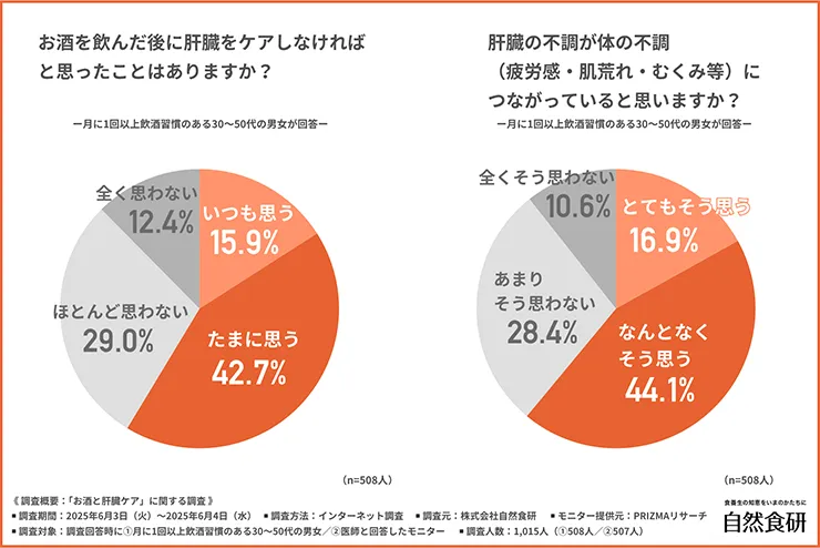 月に1回以上飲酒習慣のある30～50代の男女