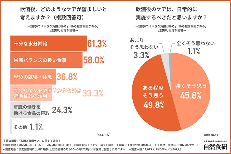 飲酒後はどのようなケア