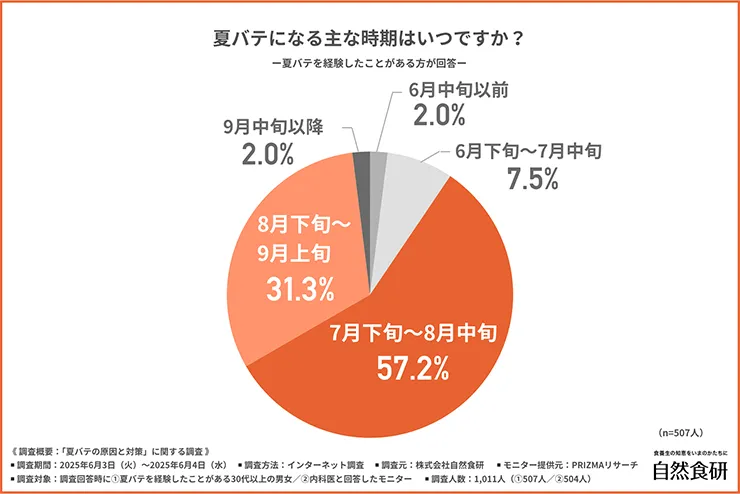 夏バテを経験したことがある30代以上の男女