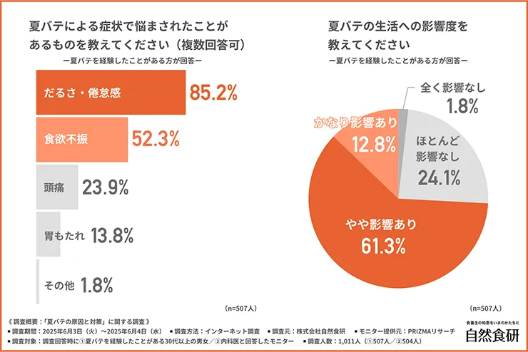 夏バテによる症状で悩まされたことがあるもの