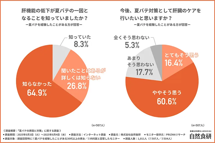 夏バテを経験したことがある30代以上の男女