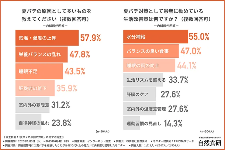 夏バテの原因や対策