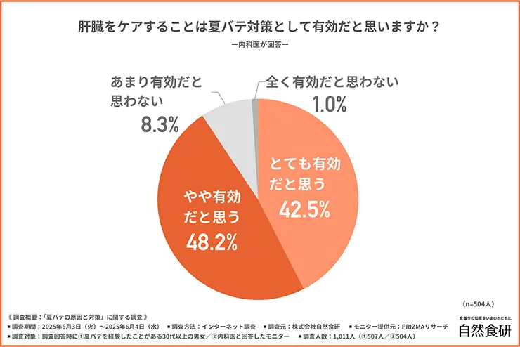 内科医は肝臓のケアをどのくらい有効性