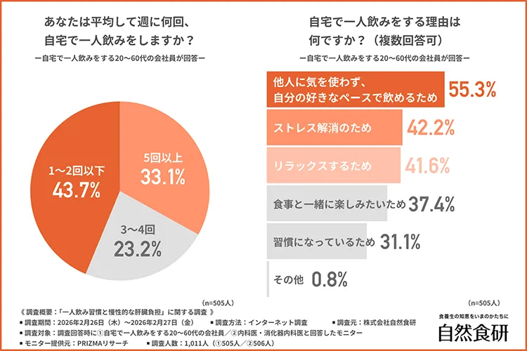 「あなたは平均して週に何回、自宅で一人飲みをするか」回答結果グラフ