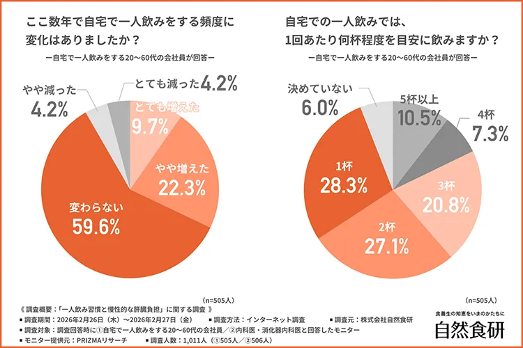 「ここ数年で自宅で一人飲みをする頻度に変化はあったか」回答結果グラフ