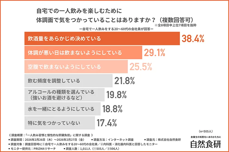 「自宅での一人飲みを楽しむために体調面で気をつかっていることはあるか」回答結果グラフ