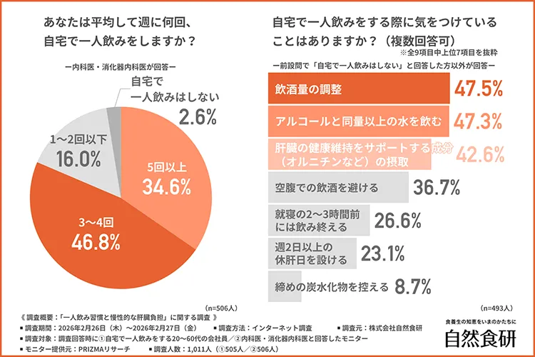医師に「あなたは平均して週に何回、自宅で一人飲みをするか」と尋ねた回答結果グラフ