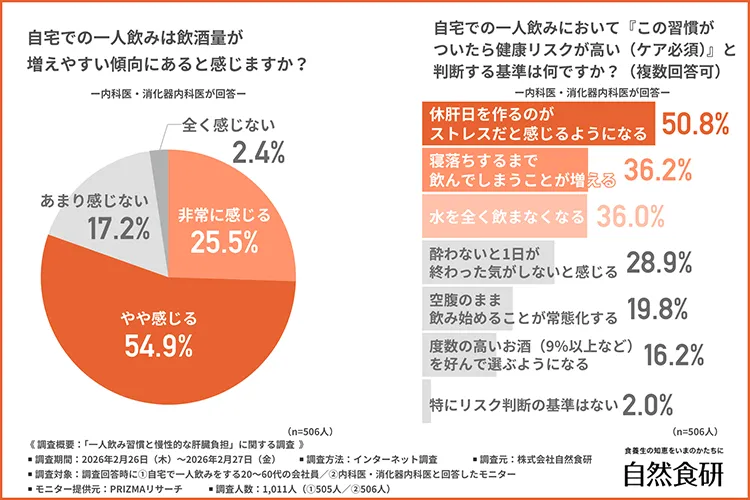 「自宅での一人飲みは飲酒量が増えやすい傾向にあると感じるか」回答結果グラフ