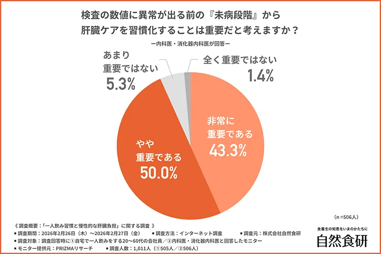 「検査の数値に異常が出る前の『未病段階』から肝臓ケアを習慣化することは重要だと考えるか」回答結果グラフ
