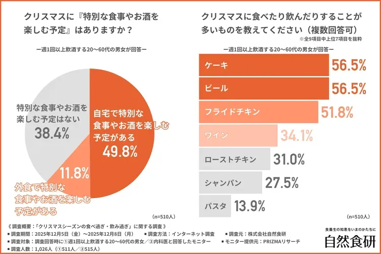 クリスマスに『特別な食事やお酒を楽しむ予定』はあるかの調査結果