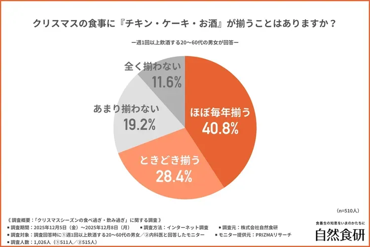 クリスマスの食事に『チキン・ケーキ・お酒』が揃うことはあるかの調査結果