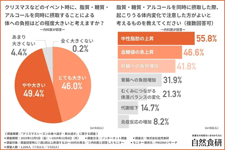脂質・糖質・アルコールを同時に摂取することによる体への負担の調査結果