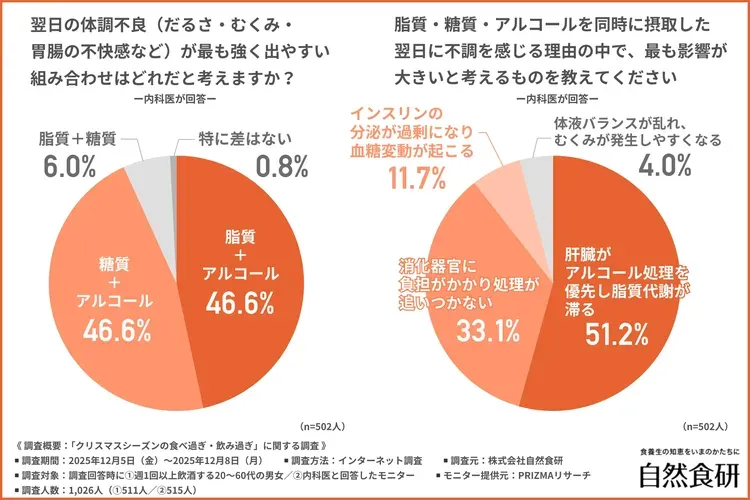翌日の体調不良が最も強く出やすい組み合わせの調査結果