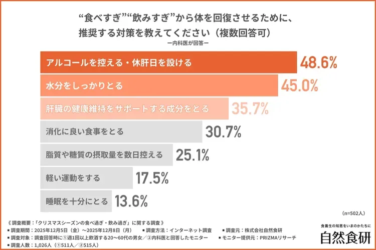 食べすぎ・飲みすぎから体を回復させるための推奨対策の調査結果