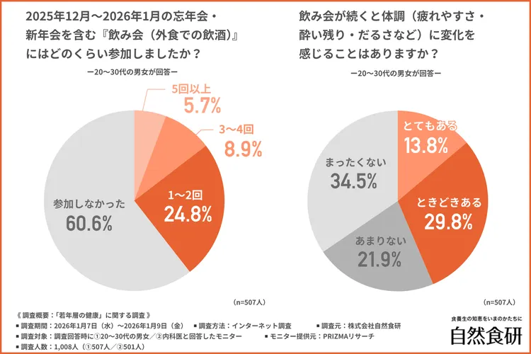 忘年会・新年会の参加回数