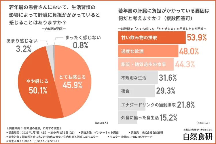 若年層の肝臓への負担を感じるか
