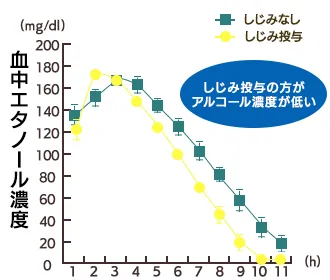 しじみエキスがアルコール代謝に与える影響を示す実験結果グラフ