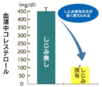 しじみエキス摂取群と非摂取群の血清中コレステロール値の比較