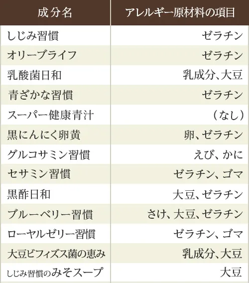 アレルギー物質一覧表