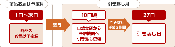 口座振替日（引き落し日）