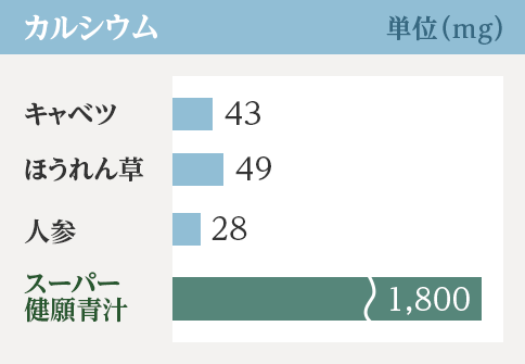 スーパ 健願青汁 600g 2箱 健願青汁とは？ | スーパー健願青汁 | 自然食研《公式》通販サイト