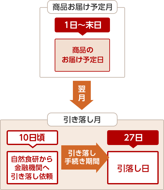 送料・配送・お支払方法について | 自然食研《公式》通販サイト