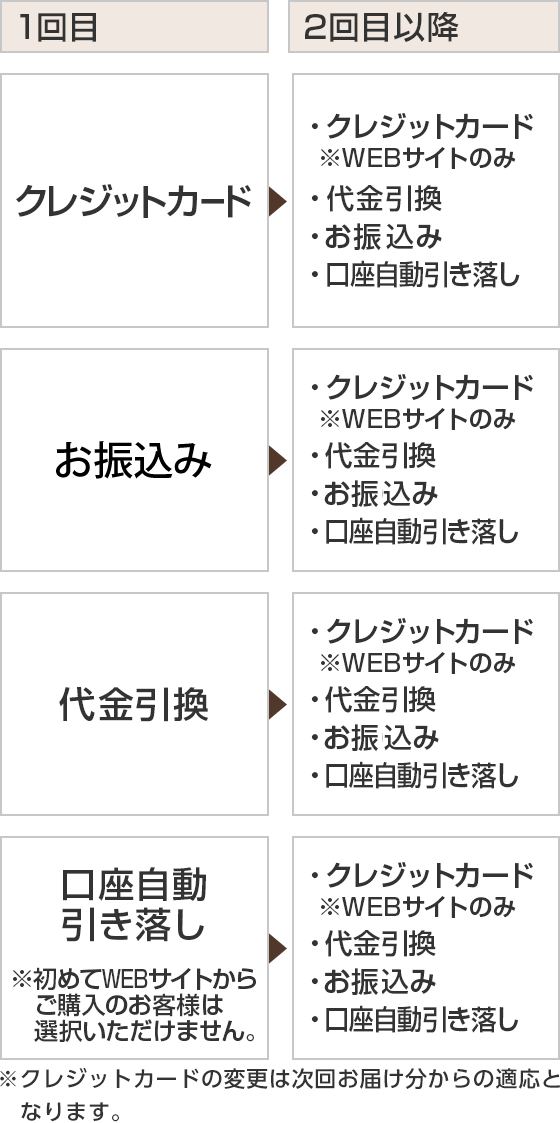送料・配送・お支払方法について | 自然食研《公式》通販サイト